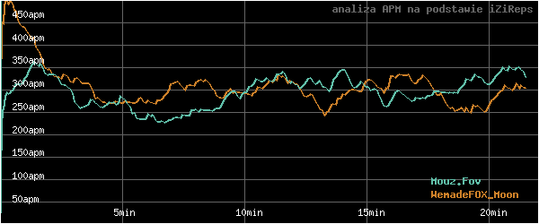 wykres APM - actions per minute - w czasie