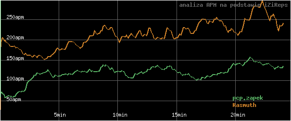 wykres APM - actions per minute - w czasie