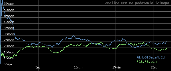 wykres APM - actions per minute - w czasie