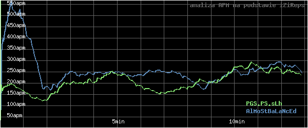 wykres APM - actions per minute - w czasie