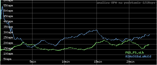 wykres APM - actions per minute - w czasie