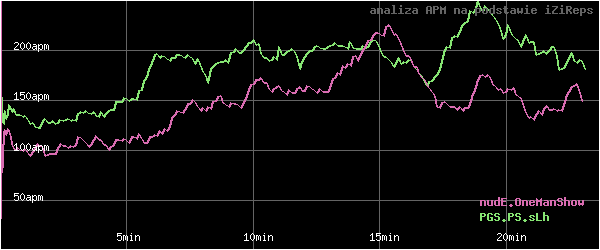 wykres APM - actions per minute - w czasie