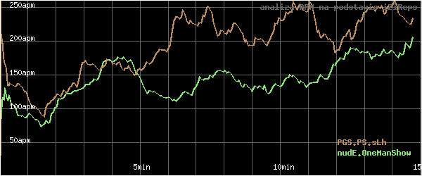 wykres APM - actions per minute - w czasie