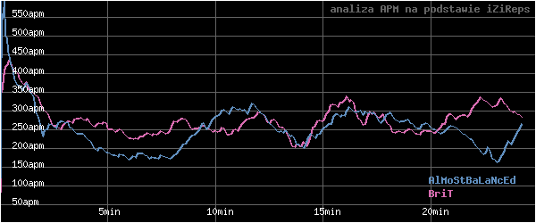 wykres APM - actions per minute - w czasie