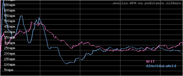 wykres APM - actions per minute - w czasie
