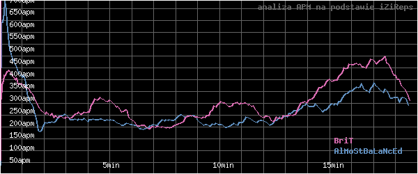 wykres APM - actions per minute - w czasie