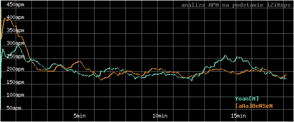 wykres APM - actions per minute - w czasie