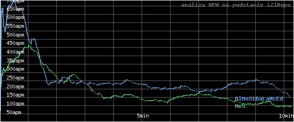 wykres APM - actions per minute - w czasie
