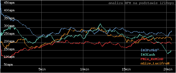 wykres APM - actions per minute - w czasie