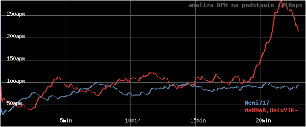 wykres APM - actions per minute - w czasie