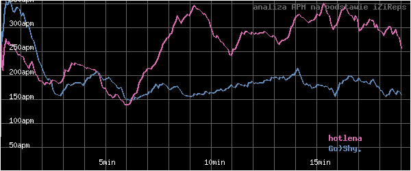 wykres APM - actions per minute - w czasie