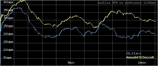 wykres APM - actions per minute - w czasie