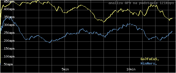 wykres APM - actions per minute - w czasie