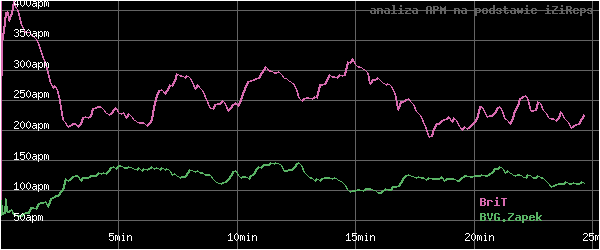 wykres APM - actions per minute - w czasie