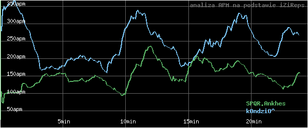 wykres APM - actions per minute - w czasie