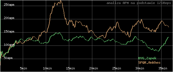 wykres APM - actions per minute - w czasie