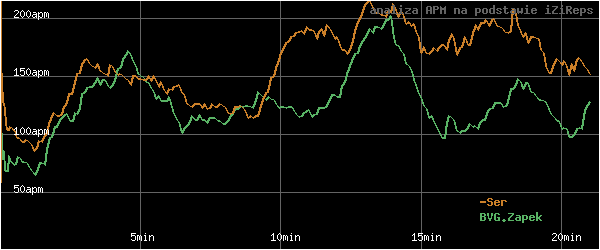 wykres APM - actions per minute - w czasie