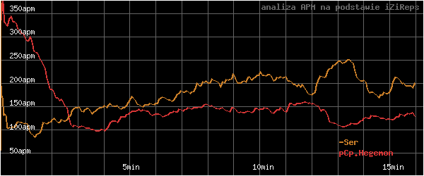 wykres APM - actions per minute - w czasie