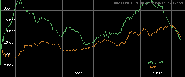 wykres APM - actions per minute - w czasie