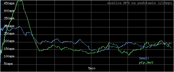 wykres APM - actions per minute - w czasie
