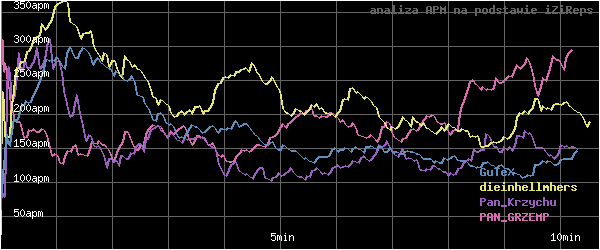 wykres APM - actions per minute - w czasie