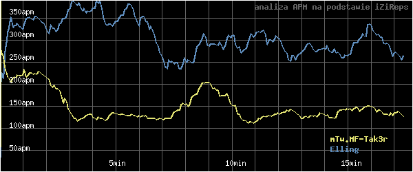 wykres APM - actions per minute - w czasie
