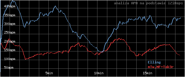wykres APM - actions per minute - w czasie