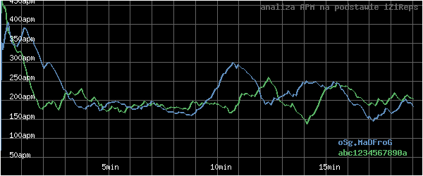 wykres APM - actions per minute - w czasie