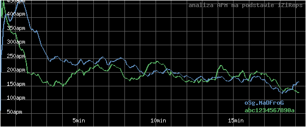 wykres APM - actions per minute - w czasie