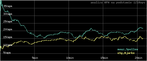wykres APM - actions per minute - w czasie