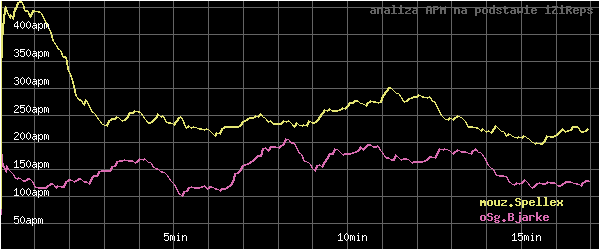 wykres APM - actions per minute - w czasie