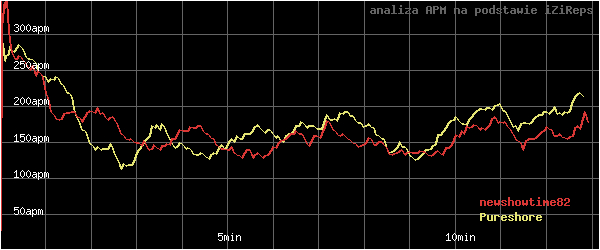 wykres APM - actions per minute - w czasie