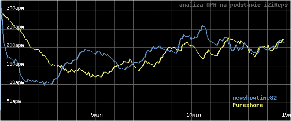 wykres APM - actions per minute - w czasie
