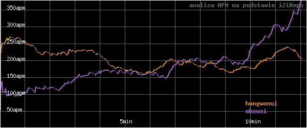 wykres APM - actions per minute - w czasie