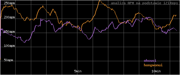 wykres APM - actions per minute - w czasie