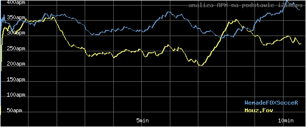 wykres APM - actions per minute - w czasie