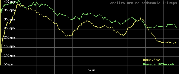 wykres APM - actions per minute - w czasie