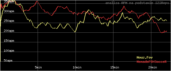 wykres APM - actions per minute - w czasie