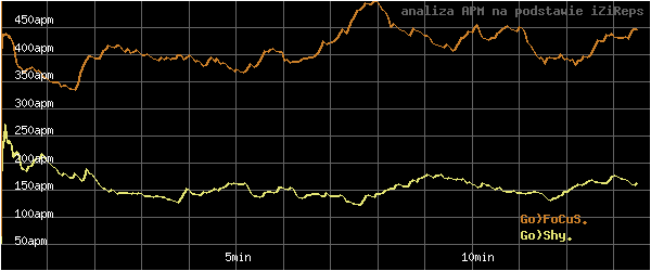 wykres APM - actions per minute - w czasie