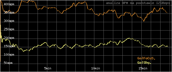 wykres APM - actions per minute - w czasie