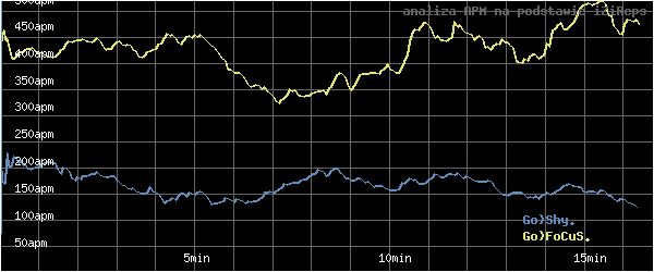 wykres APM - actions per minute - w czasie