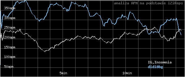 wykres APM - actions per minute - w czasie