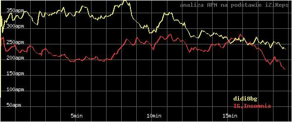 wykres APM - actions per minute - w czasie