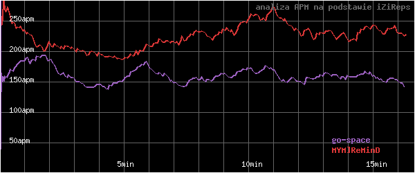 wykres APM - actions per minute - w czasie