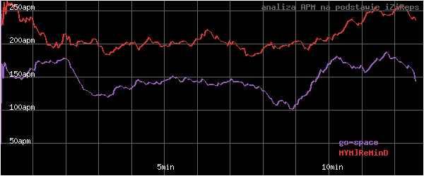wykres APM - actions per minute - w czasie
