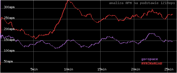 wykres APM - actions per minute - w czasie