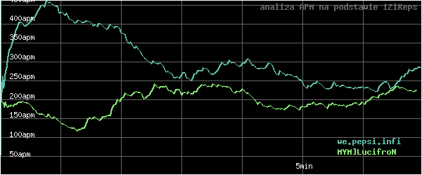 wykres APM - actions per minute - w czasie