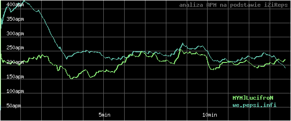 wykres APM - actions per minute - w czasie