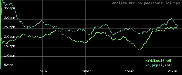 wykres APM - actions per minute - w czasie