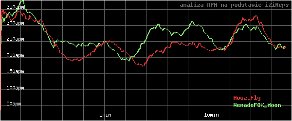 wykres APM - actions per minute - w czasie